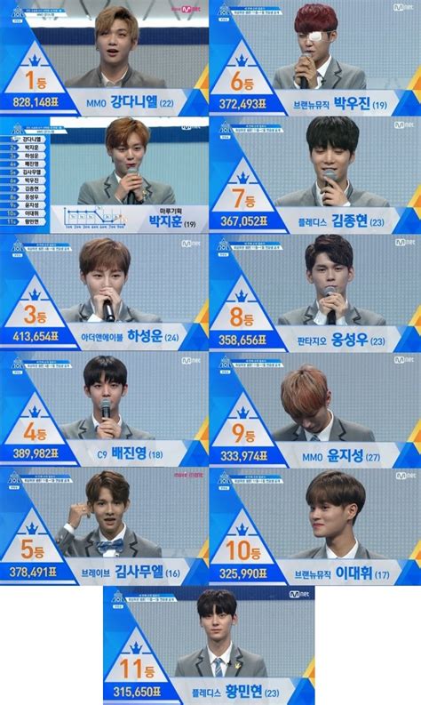Mnet produce x 101 is finally happening today on may 3 and many are anticipating for the premiere of the new season. PRODUCE 101 Season 2  Ranking oficial a 9 ...