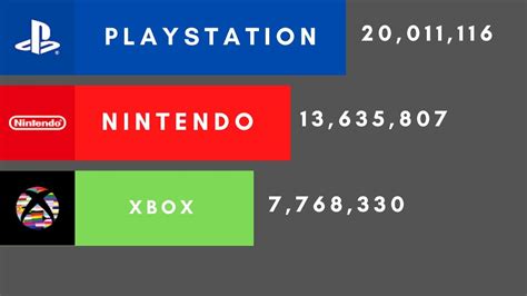 Playstation Vs Nintendo Vs Xbox Subscriber History 2008 2020 Youtube