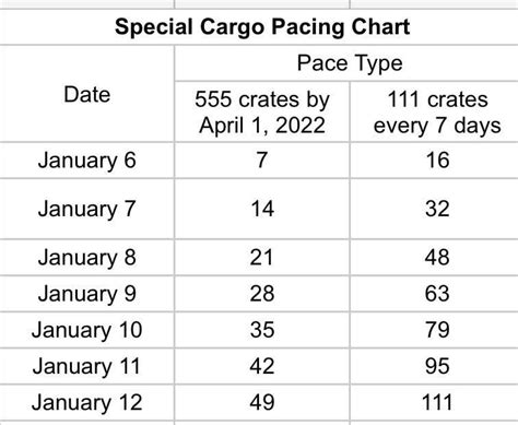 Special Cargo Pacing Chart January 6 12 2022 Follow Along To Fill