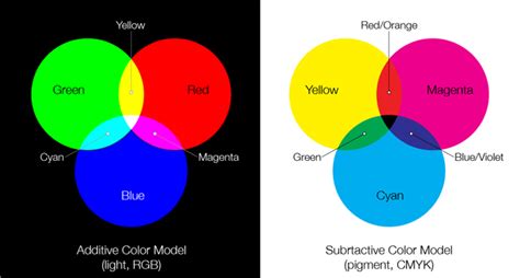 Cores Primárias De Luz E Pigmento Aprender Creative Saplings