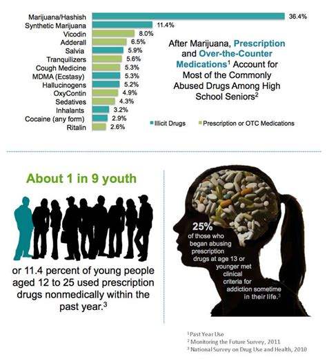 Prescription Drug Abuse Young People At Risk National Institute On