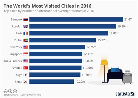 Chart The World S Most Visited Cities In 2016 Statista
