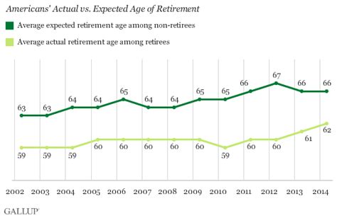 Average Us Retirement Age Rises To 62