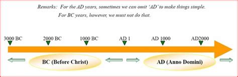 | meaning, pronunciation, translations and examples. Bce and ce dating | What is the meaning of AD, BC, BCE and ...