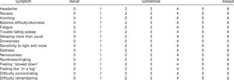 Head Injury Scale Self Report Concussion Symptoms Scale 16 Item Head