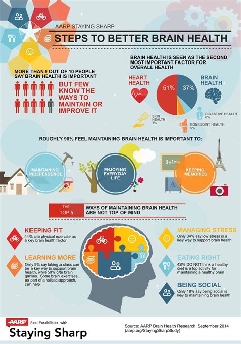 brain health important to 93 of americans but few know the 5 ways to help maintain or improve it