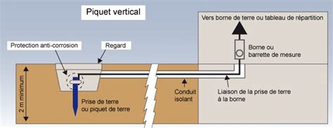 Comment Installer Une Prise De Terre