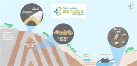 Beauce Gold Fields Completes Geophysics Increases Bulk Sampling And