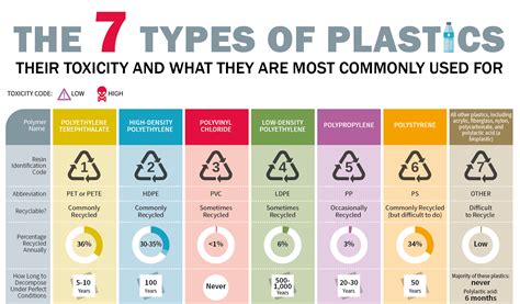 Infographic The Seven Types Of Plastic