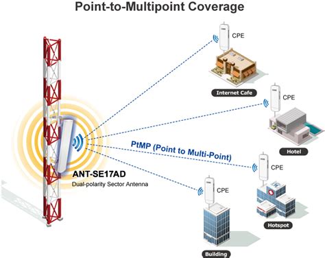 Planet Ant Se17ad 2x2 Mimo 5ghz 17dbi Sector Antenna Dual Polarity 90