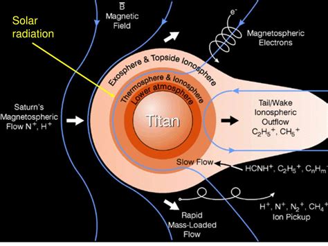 Ppt Negative Ions At Titan Tholins For Titans Haze Powerpoint