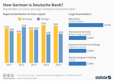 Chart How German Is Deutsche Statista