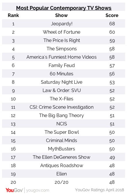 Americas Most Popular Tv Shows Yougov