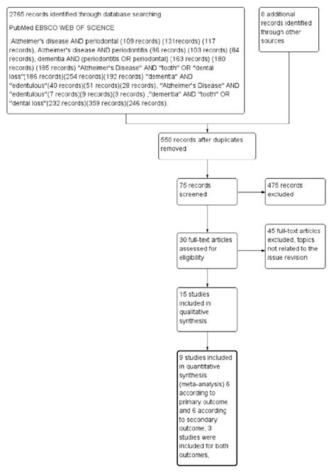 Flowchart Describing Research Methodology Following The Prisma