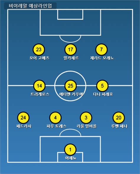 아스날 비야레알 분석 5월7일 유로파리그. 발렌시아 비야레알 분석 - 수비수 디아카비의 퇴장이 뼈아프다 ...