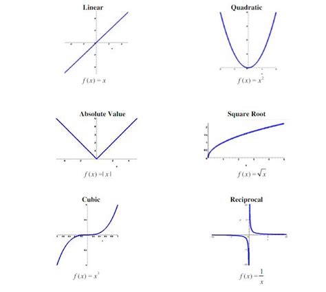 Graphs Of Functions Nool