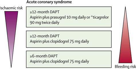 12 Months Of Dapt After Acute Coronary Syndrome Still Beats 6 Months
