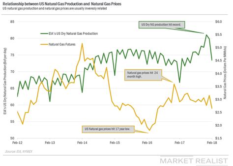 Rising Crude Oil Prices Could Impact Us Natural Gas Supplies
