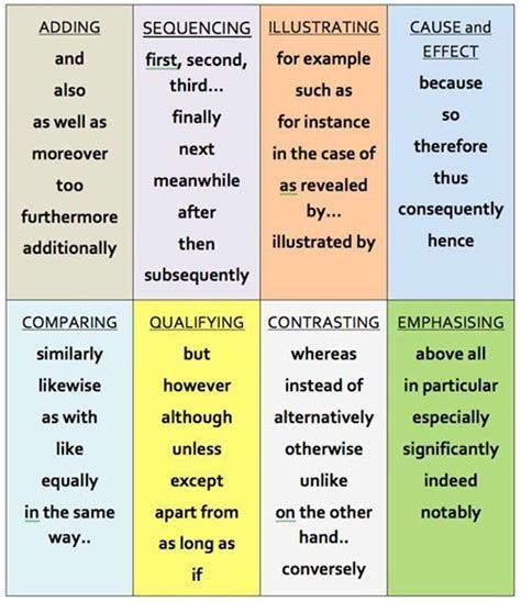 Common Transition Words And Phrases In English Esl Buzz