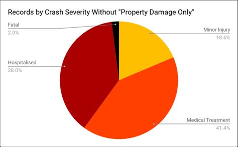 Records Distribution By Crash Severity After Removing Property Damage