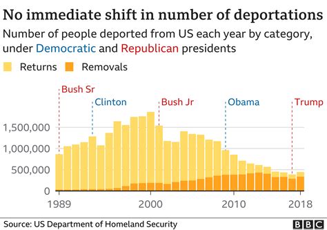 us election 2020 trump s impact on immigration in seven charts bbc news