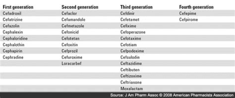 Cephalosporin Examples Per Eaches Generation Pharmacy School