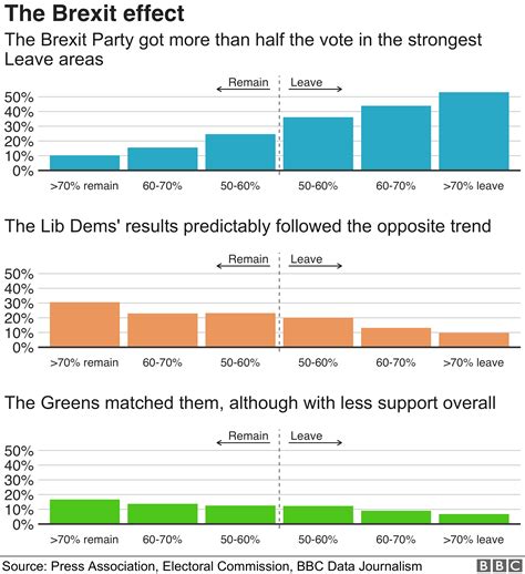 European Election 2019 Uk Results In Maps And Charts Bbc News