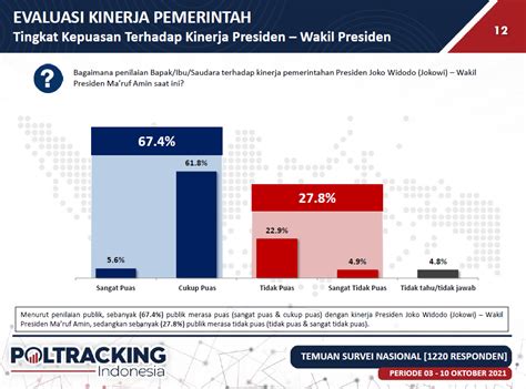 Rilis Survei Poltracking 67 Persen Masyarakat Puas Dengan Kinerja Pemerintahan Jokowi