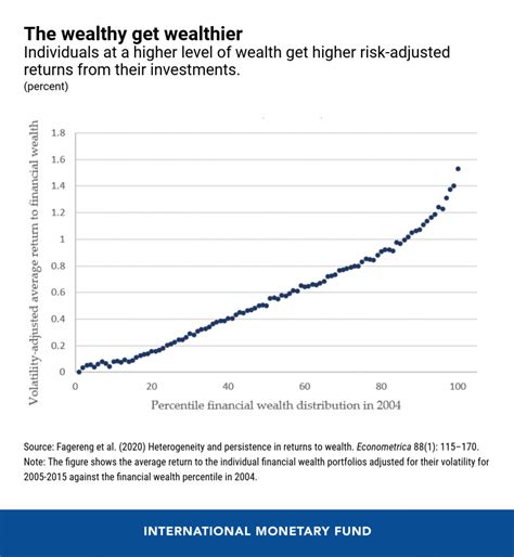 How The Rich Get Richer