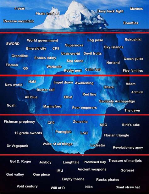 One Piece Iceberg Ive Compiled All Of The Facts And Mysteries About