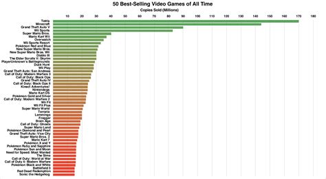 top 50 best selling video games of all time [oc] r dataisbeautiful
