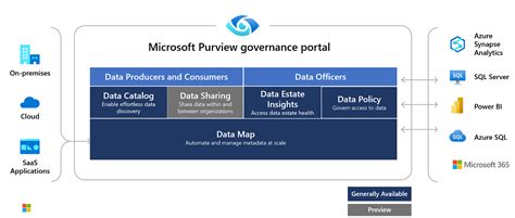 Introduction To Microsoft Purview Governance Solutions Microsoft