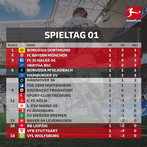 It began on 18 september 2020 and will conclude on 22 may 2021. Sempress: Germany Bundesliga Team Table