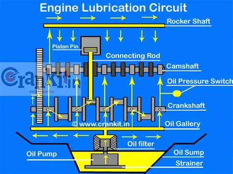 How Does The Engine Lubrication System Work Know Here Carbiketech