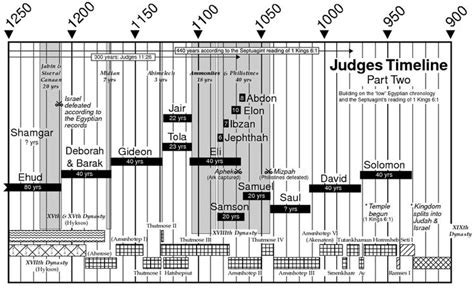 Book Of Judges Timeline Pt2 Bible Study Scripture Revelation