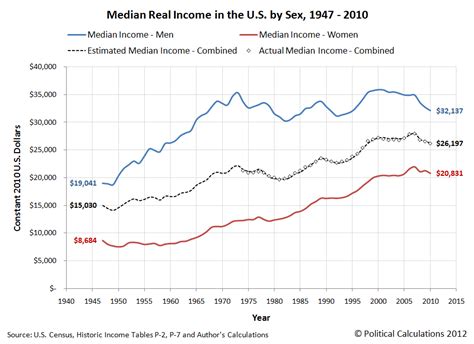 Political Calculations Men Women Income Part 2