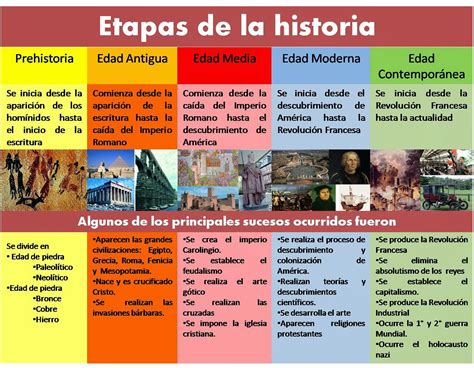 Blog De Clase De Sociales 1º Y 4º Eso Etapas De La Historia