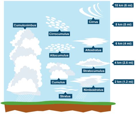 Example Of Cloud Types And Height Above The Ground Cloud Types