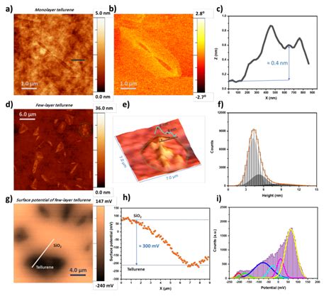 A B Afm Topography And Tapping Phase Image Of The Hexagon Tellurene