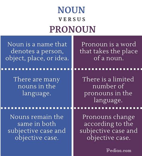 We can also put the noun and pronoun in the same sentence. Difference Between Noun and Pronoun - Pediaa.Com