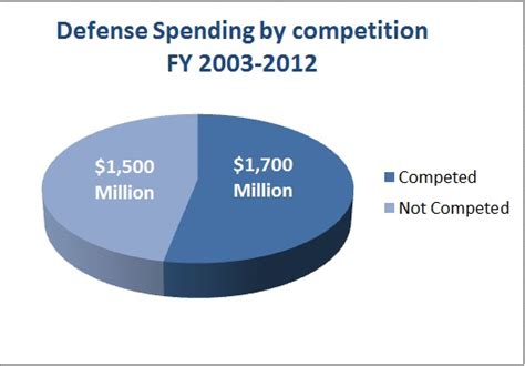 Defense Contracting Getting More Competitive Bidlink Defense Industry