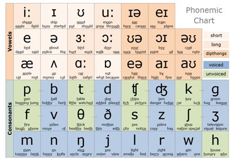 The Alphabetic Code Made Easy Phonetic Alphabet English Phonetic