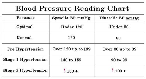 Printable Chart For Blood Pressure Readings Weekasl