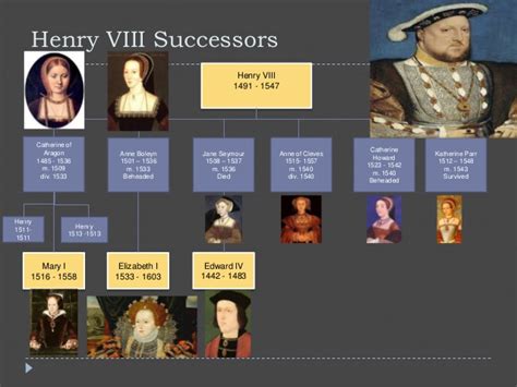 And finally, the queen is descended from the siblings of the first four of henry viii's wives (juana. Henry viii family tree bella