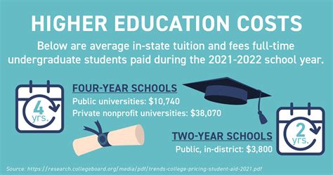 Higher Education Costs Conner Ash