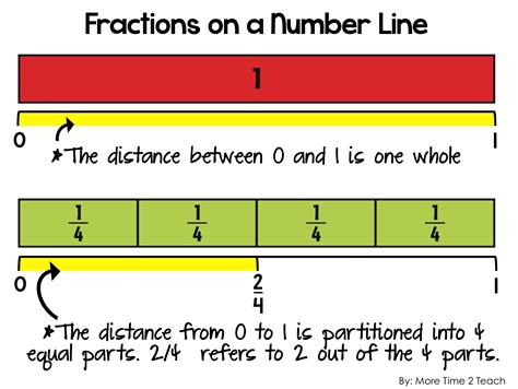 Number Lines For Fractions
