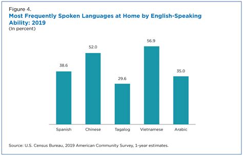 What Languages Do We Speak In The United States