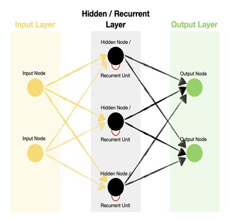Overview Of Recurrent Neural Networks