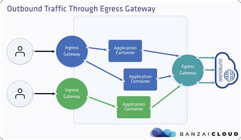 Kubernetes Istio Ingress And Egress Gateways Purpose Stack Overflow