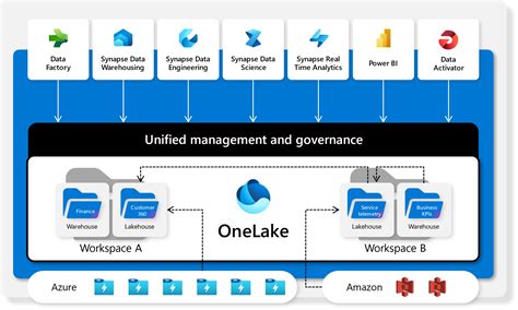 Microsoft OneLake In Fabric The OneDrive For Data Microsoft Fabric